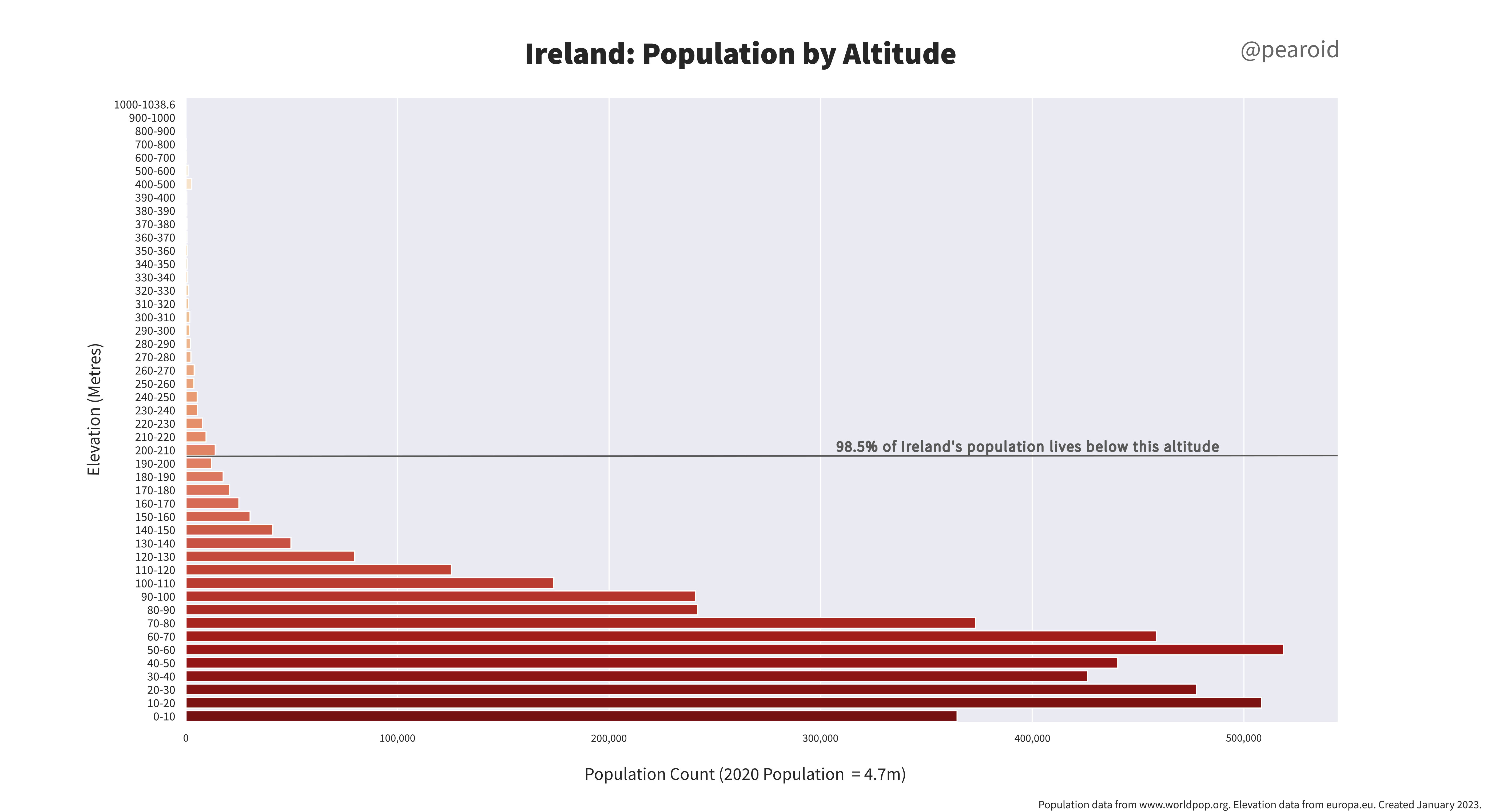Horizontal bar plot showing Ireland's population by altitude