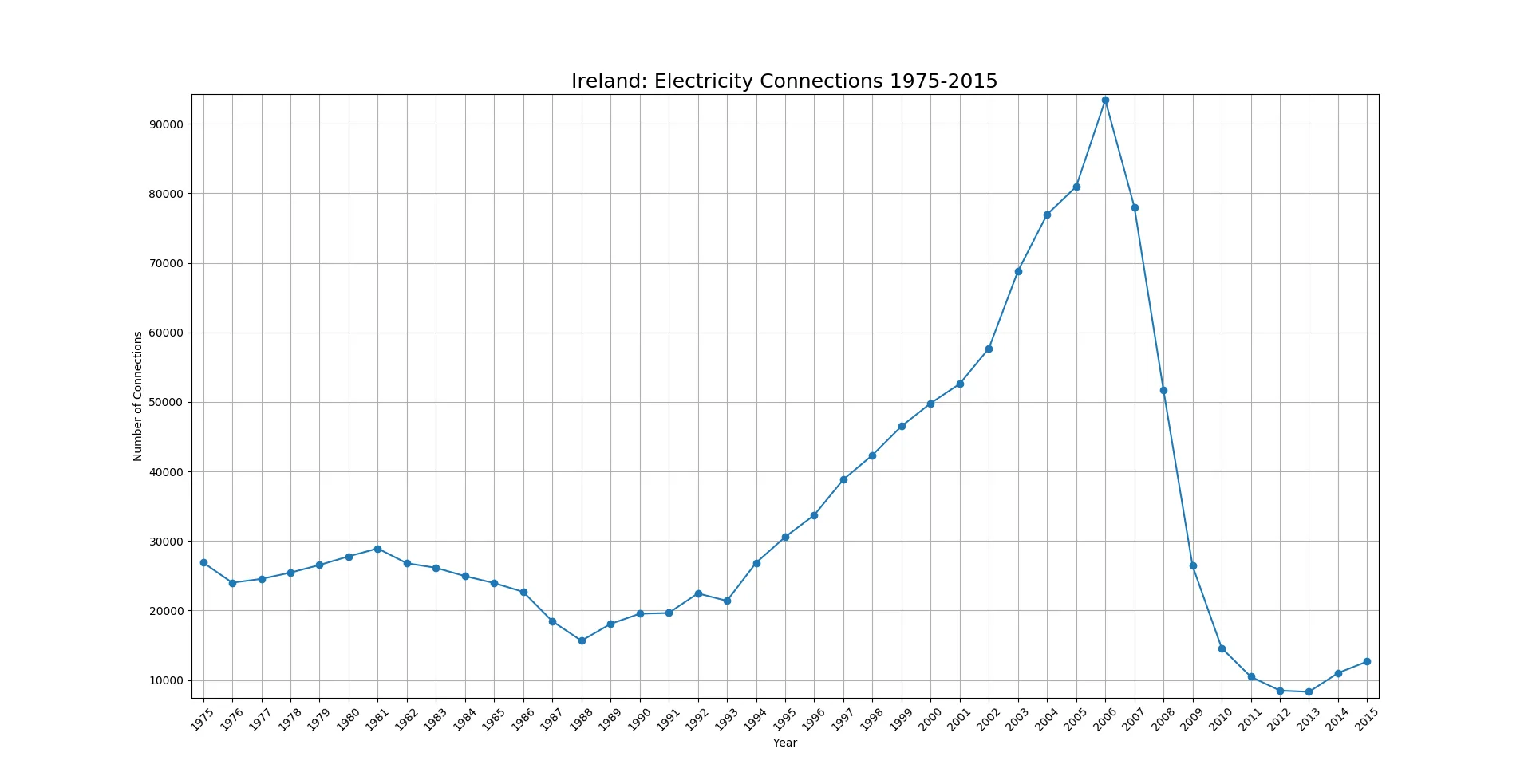 Python Plot, Electricity Connections