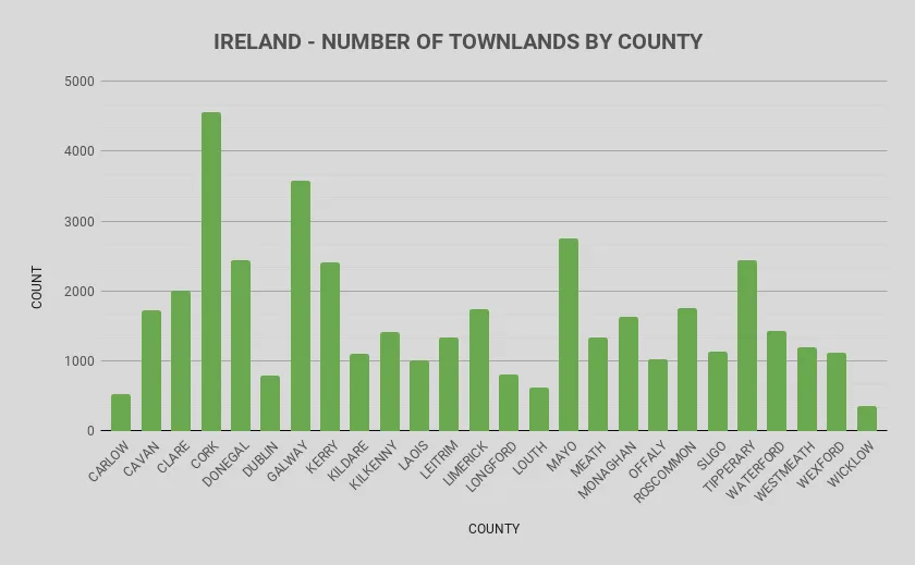Townlands of Ireland