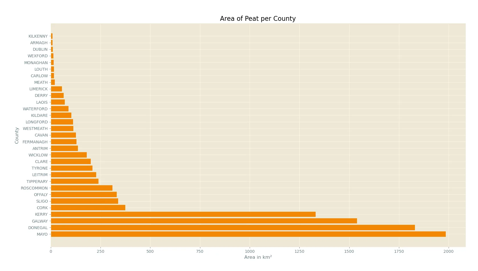 Peat Area per County in km²
